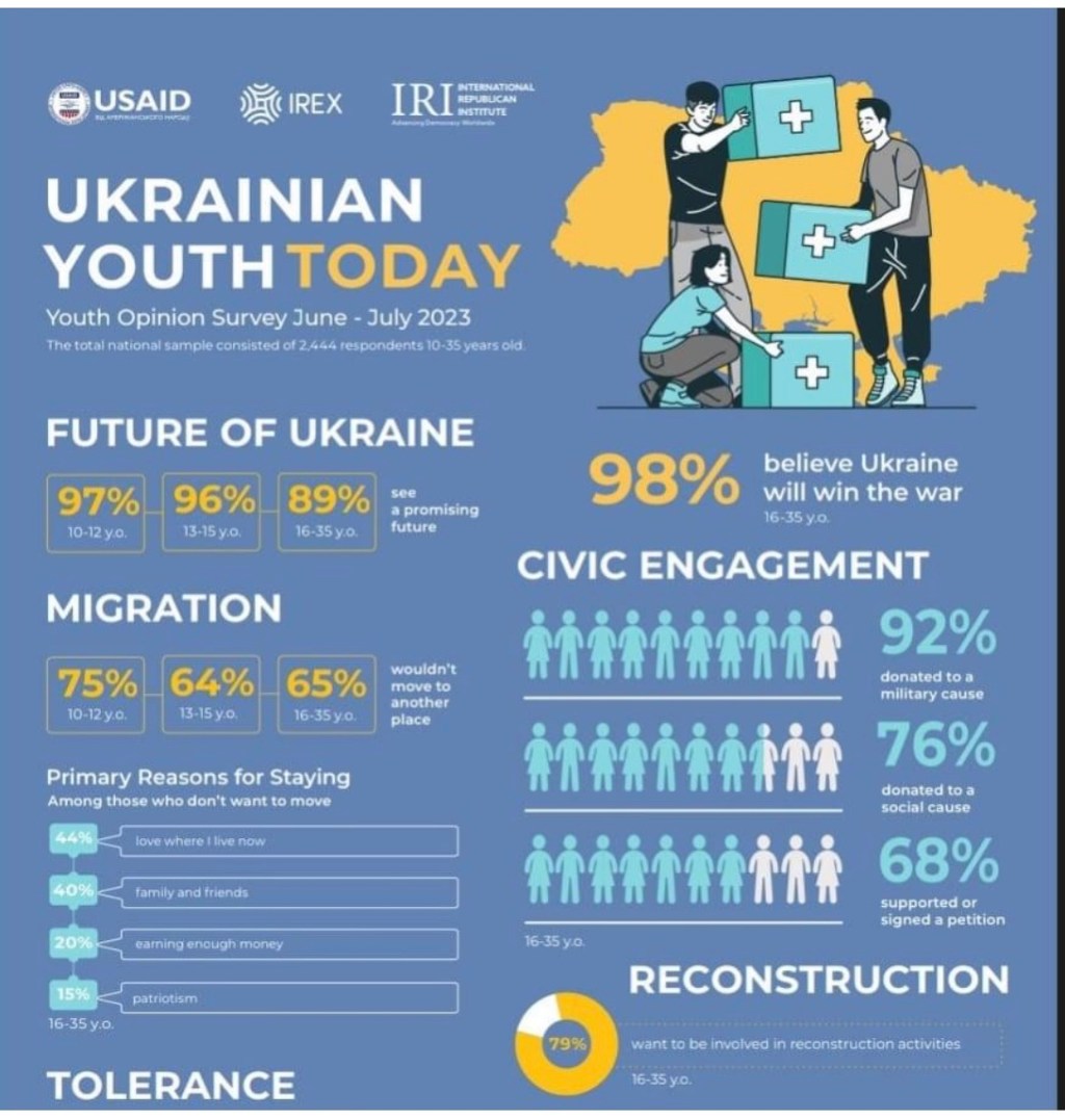 9/29/2023 – How they feel about their&nbsp;future?