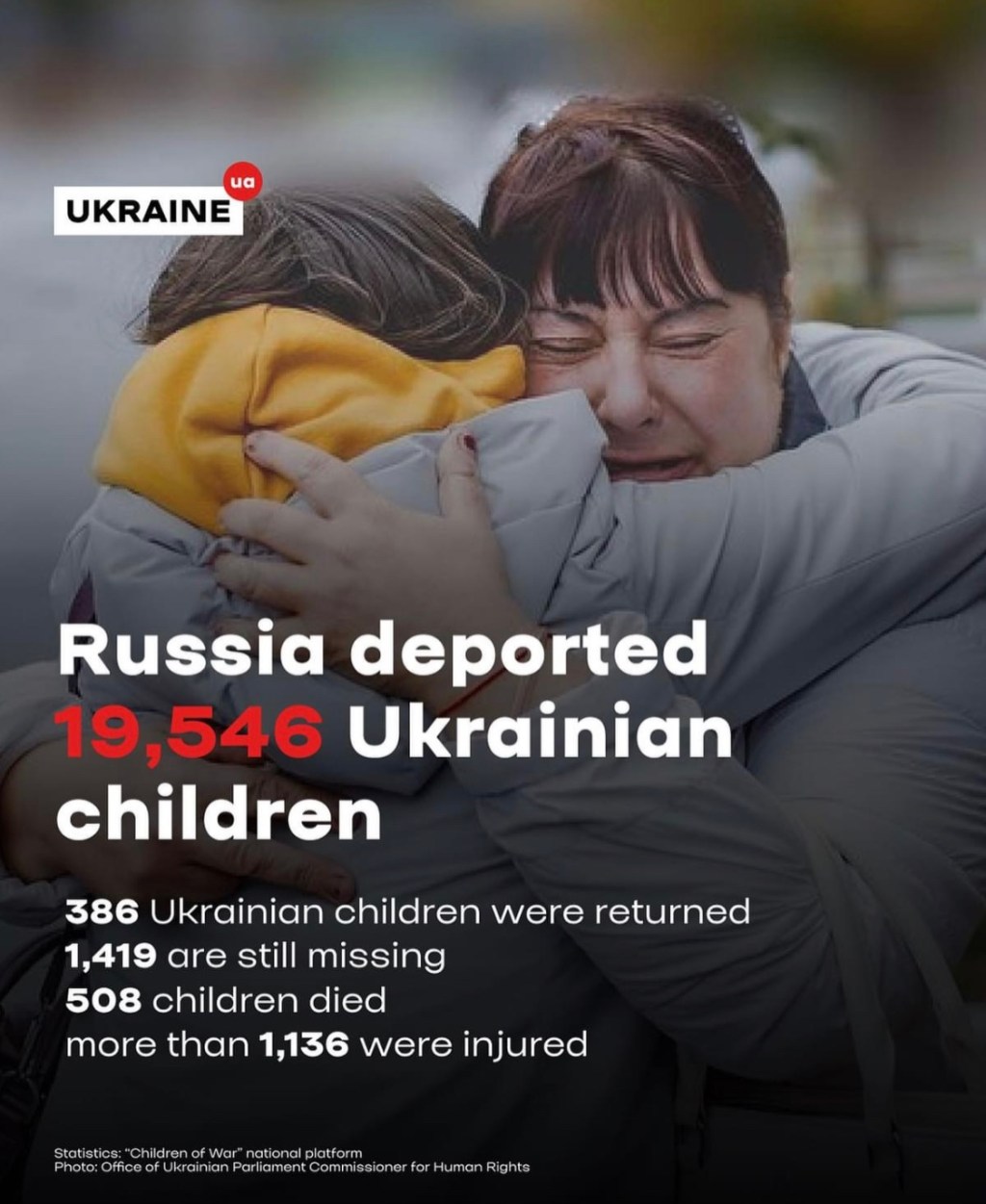 10/25/2023 – Russia deported 19,546 Ukrainian&nbsp;children