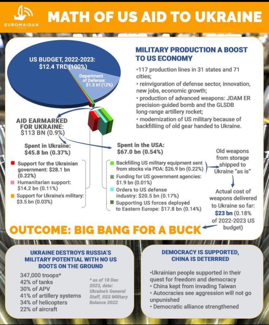 12/21/2023 – Math of US Aid to&nbsp;Ukraine