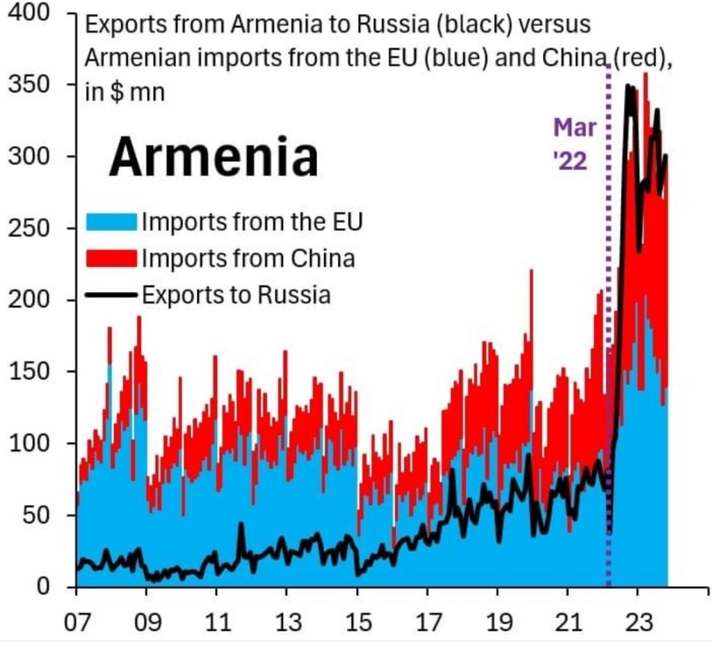 2/17/2024 – Armenia’s exports to Russia are up a stunning 430% from before Russia invaded&nbsp;Ukraine