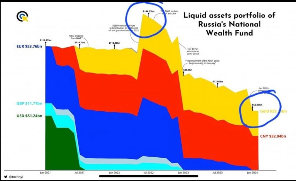 3/6/2024 – Russia’s National Welfare Fund will be exhausted in 12&nbsp;months.