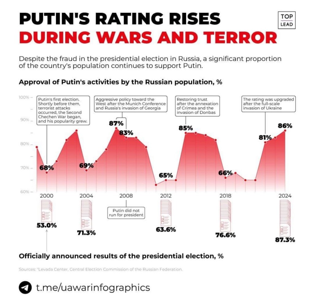 3/25/3024 – Putin’s Rating&nbsp;Rises
