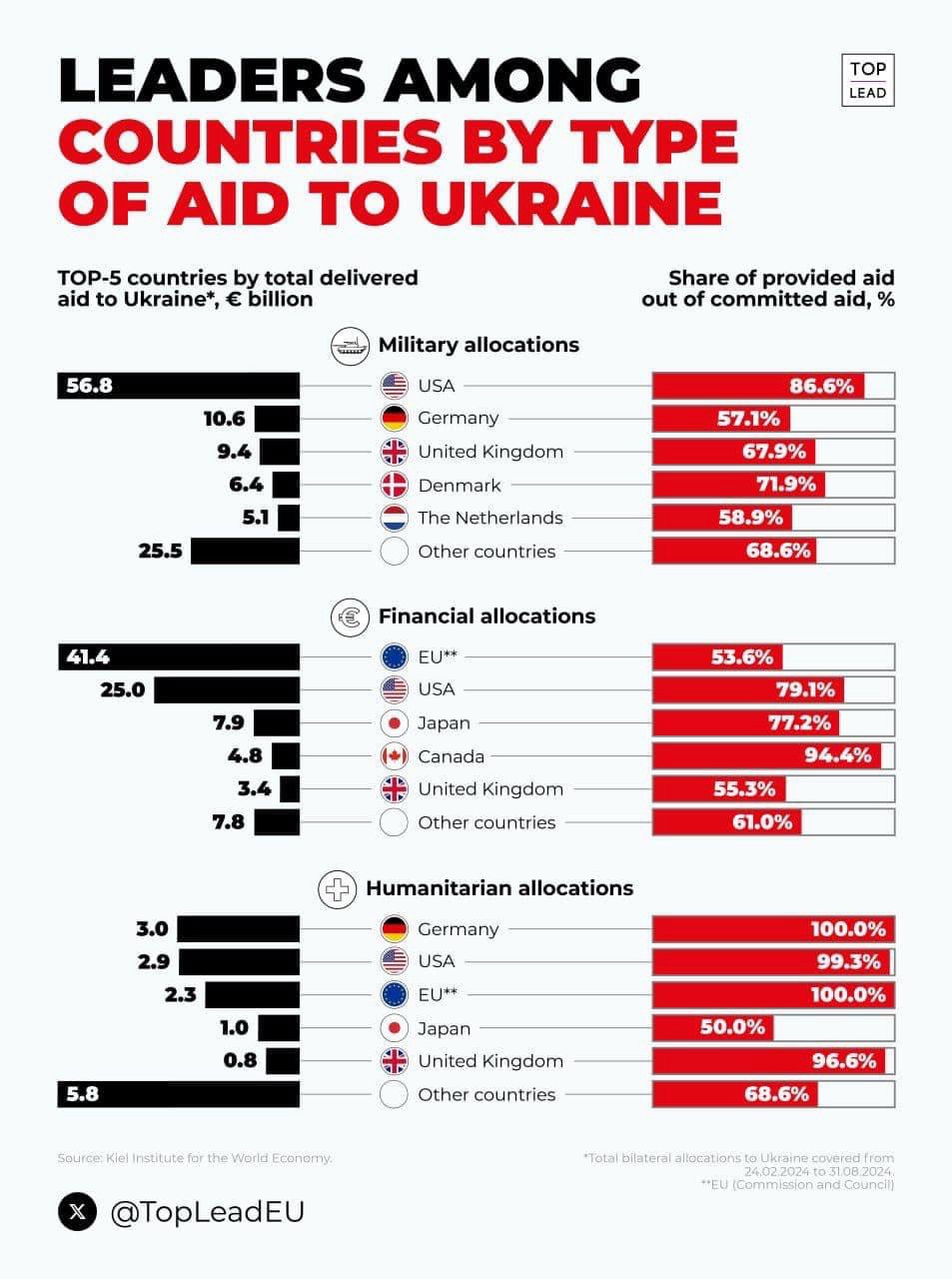 11/8/2024 — Top countries in terms of actual aid provided to&nbsp;Ukraine.
