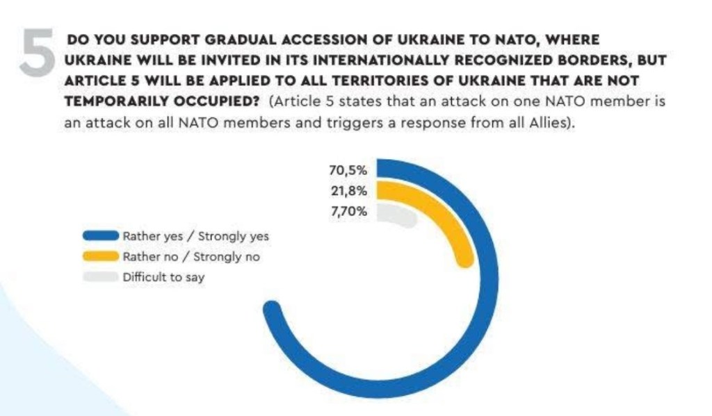 12/14/2024 — 70.5% of Ukrainians support the idea of “gradual NATO membership,”